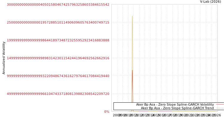 graph of Aker Bp Asa S0GARCH