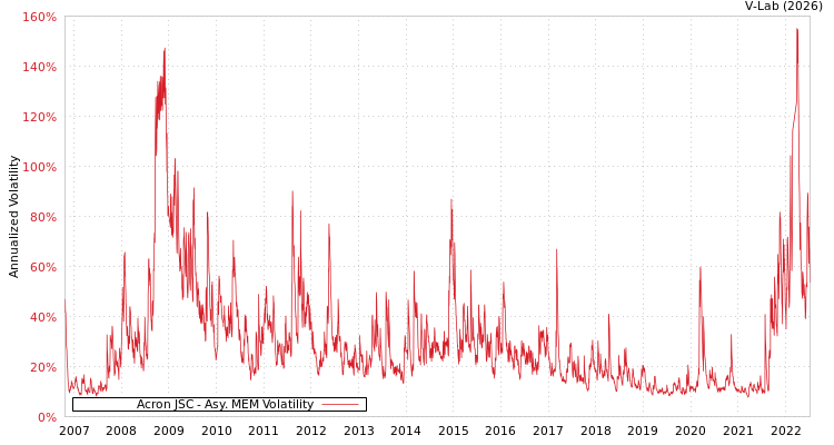 graph of Acron JSC AMEM