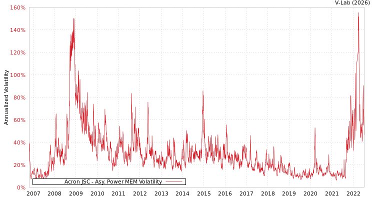 graph of Acron JSC APMEM