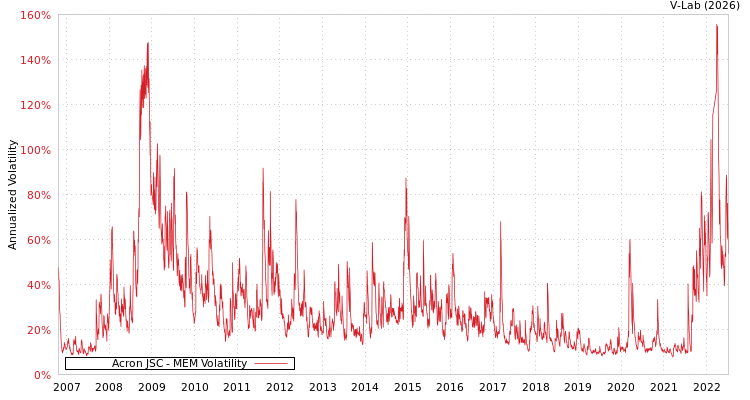 graph of Acron JSC MEM
