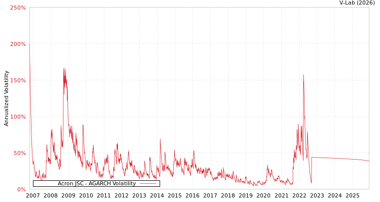graph of Acron JSC AGARCH