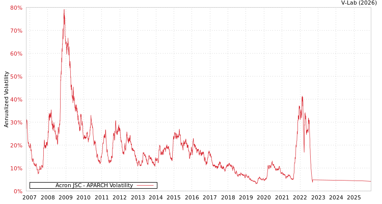 graph of Acron JSC APARCH