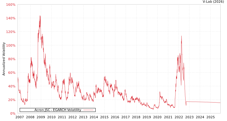 graph of Acron JSC EGARCH