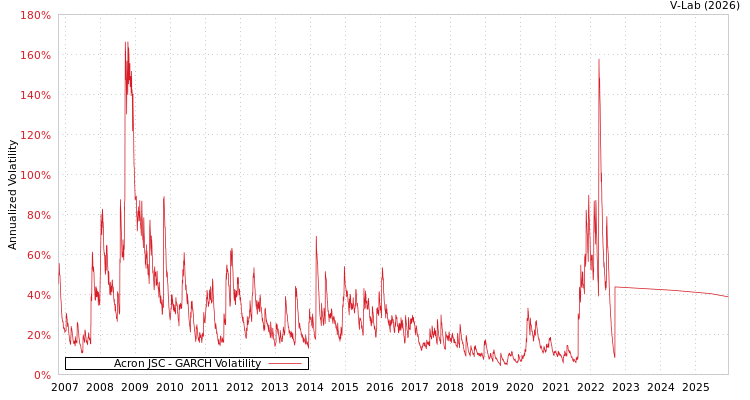 graph of Acron JSC GARCH