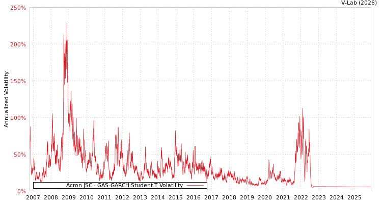graph of Acron JSC GAS-GARCH-T