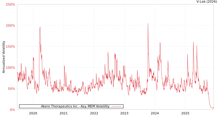 graph of Akero Therapeutics Inc AMEM