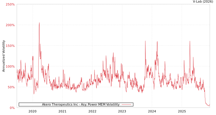graph of Akero Therapeutics Inc APMEM