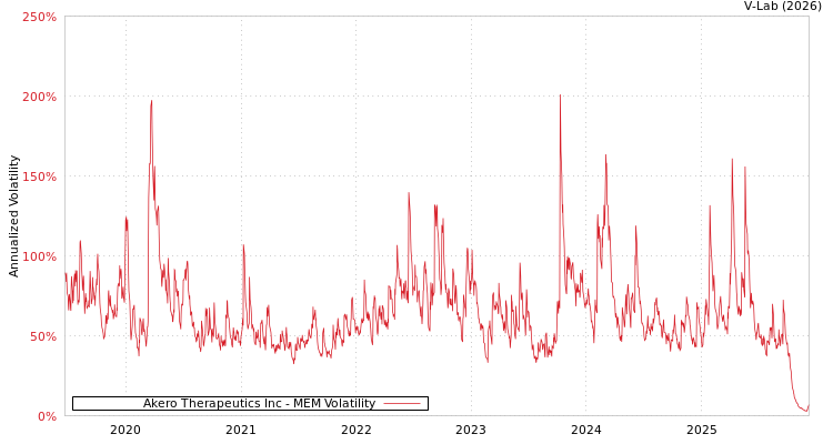 graph of Akero Therapeutics Inc MEM