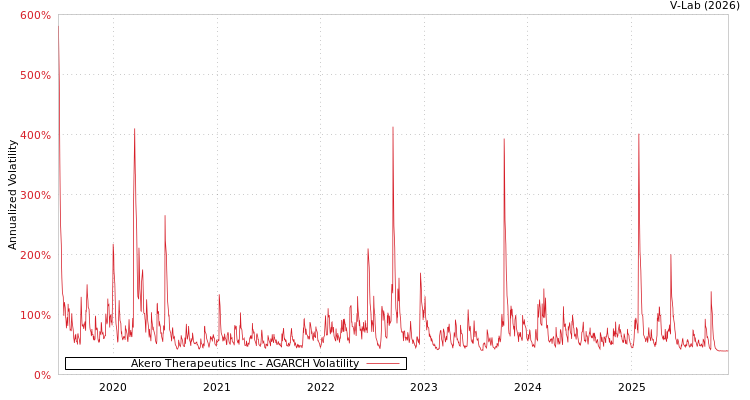 graph of Akero Therapeutics Inc AGARCH