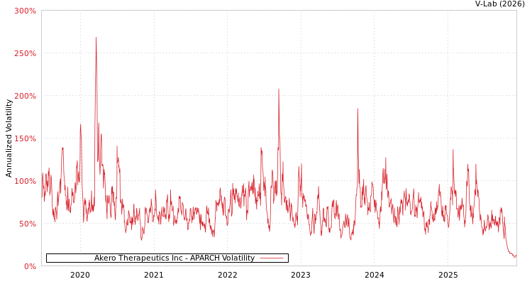 graph of Akero Therapeutics Inc APARCH