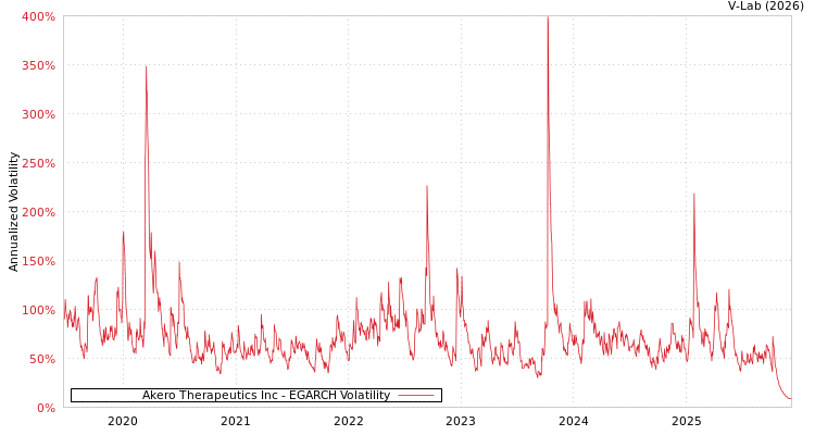 graph of Akero Therapeutics Inc EGARCH