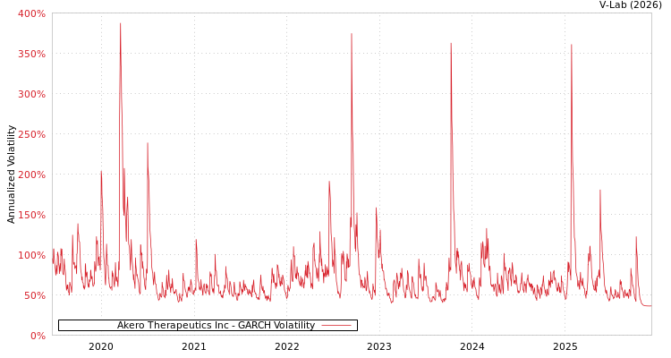 graph of Akero Therapeutics Inc GARCH