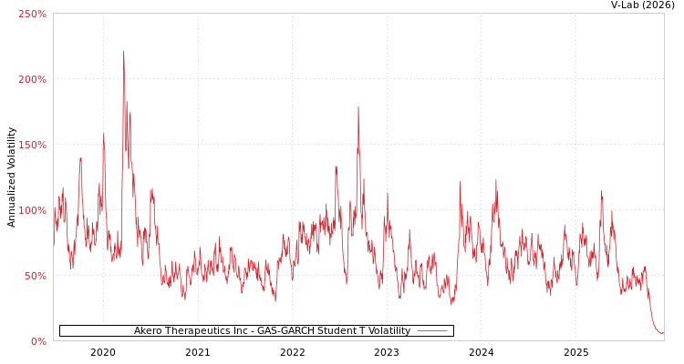 graph of Akero Therapeutics Inc GAS-GARCH-T