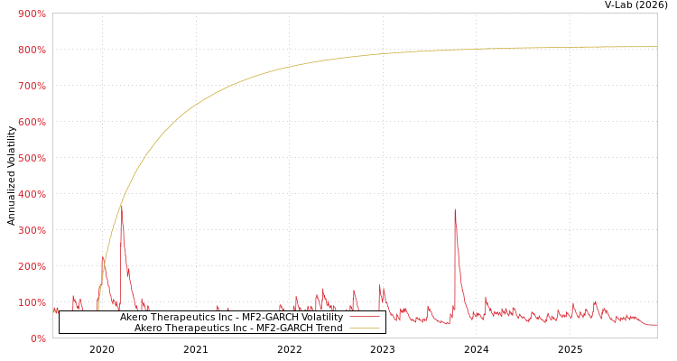 graph of Akero Therapeutics Inc MF2-GARCH
