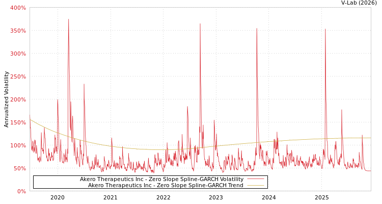 graph of Akero Therapeutics Inc S0GARCH