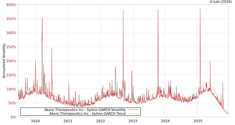 graph of Akero Therapeutics Inc SGARCH