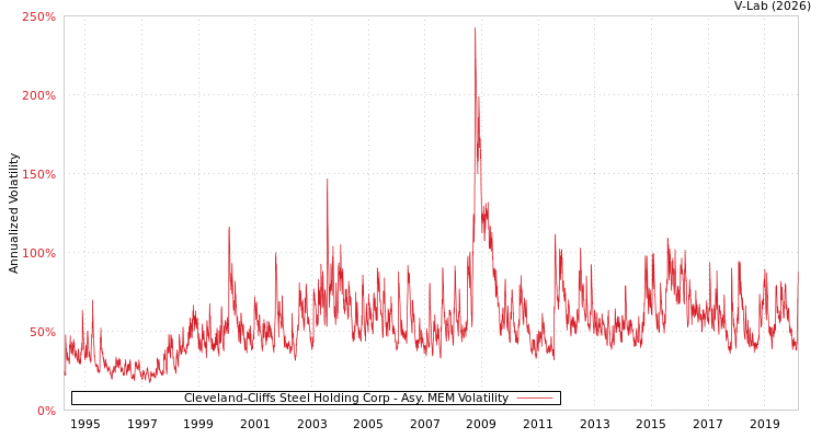 graph of Cleveland-Cliffs Steel Holding Corp AMEM