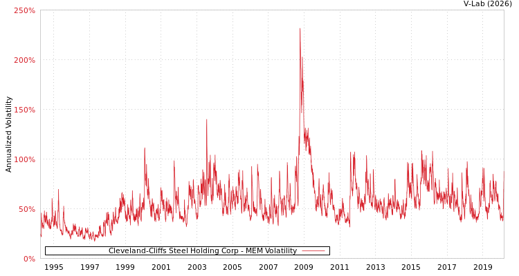 graph of Cleveland-Cliffs Steel Holding Corp MEM