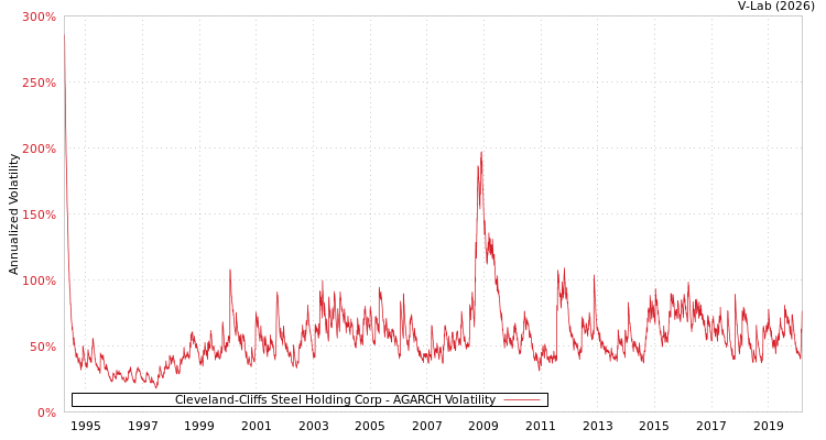graph of Cleveland-Cliffs Steel Holding Corp AGARCH