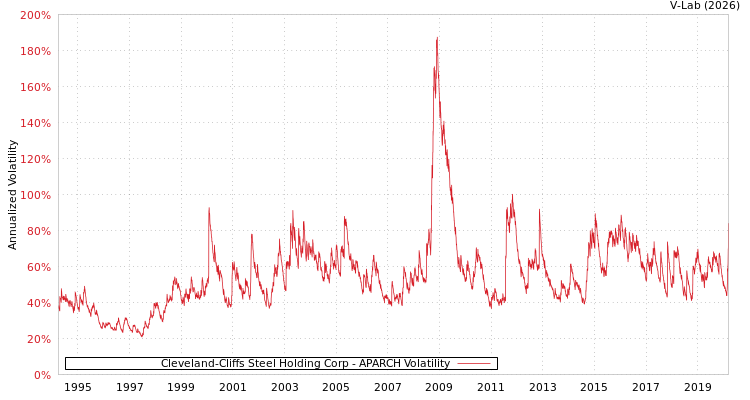 graph of Cleveland-Cliffs Steel Holding Corp APARCH
