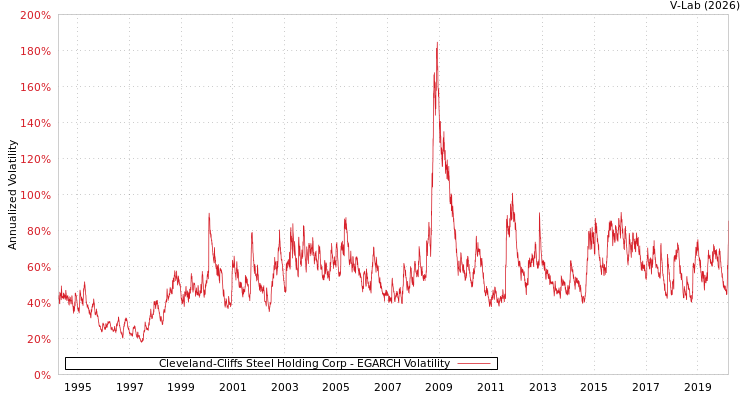 graph of Cleveland-Cliffs Steel Holding Corp EGARCH