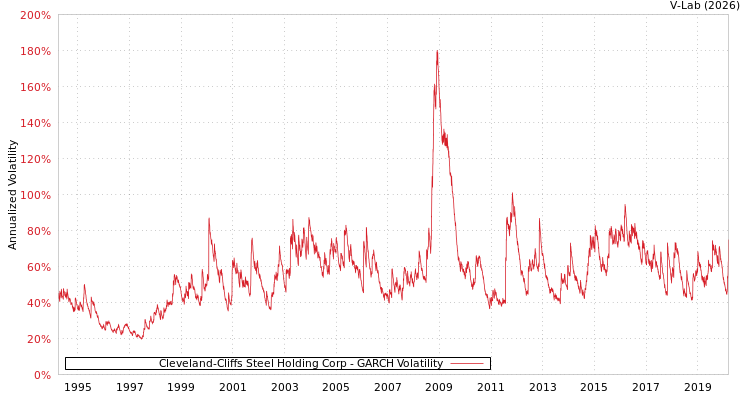 graph of Cleveland-Cliffs Steel Holding Corp GARCH