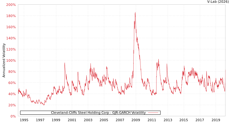 graph of Cleveland-Cliffs Steel Holding Corp GJR-GARCH