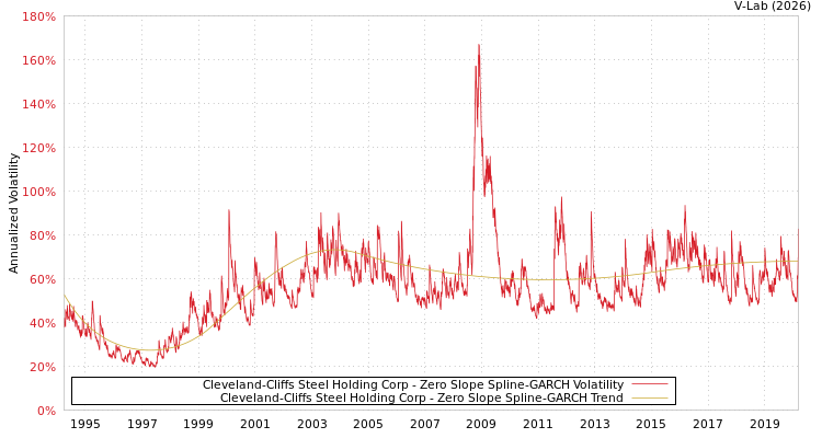 graph of Cleveland-Cliffs Steel Holding Corp S0GARCH