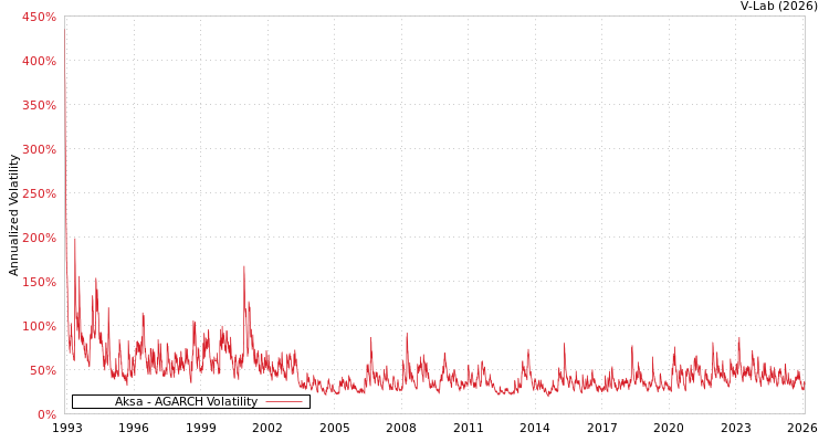 graph of Aksa AGARCH