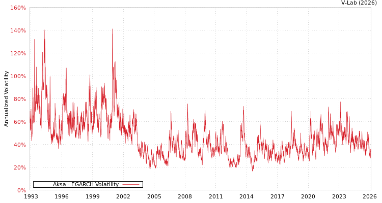 graph of Aksa EGARCH