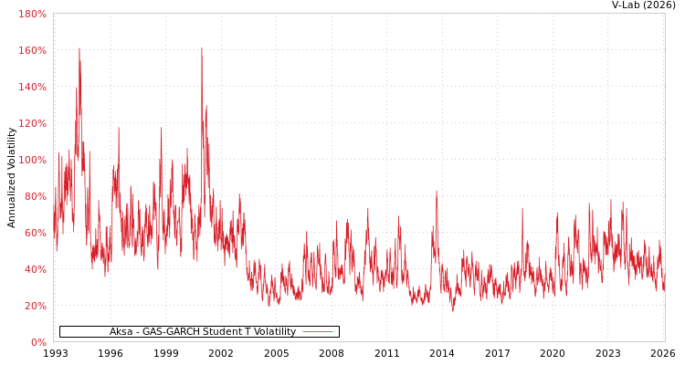 graph of Aksa GAS-GARCH-T