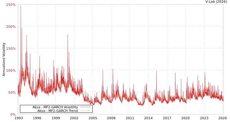 graph of Aksa MF2-GARCH
