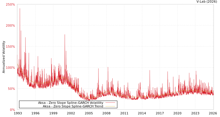 graph of Aksa S0GARCH