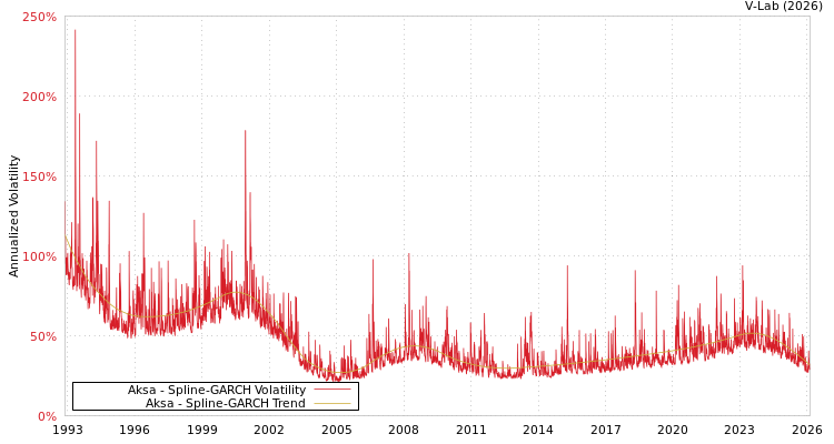 graph of Aksa SGARCH