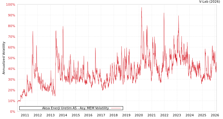 graph of Aksa Enerji Uretim AS AMEM