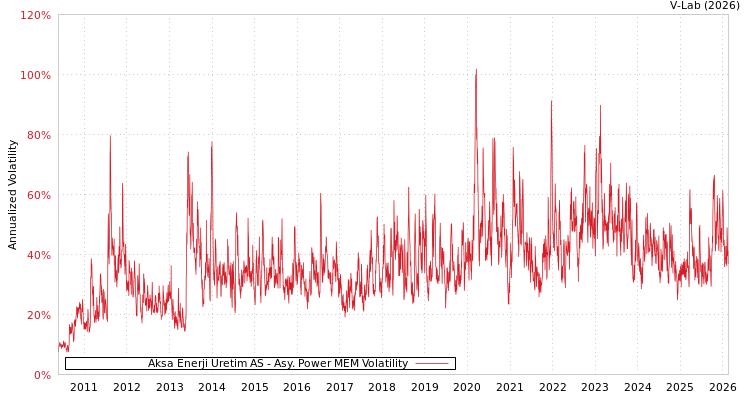 graph of Aksa Enerji Uretim AS APMEM