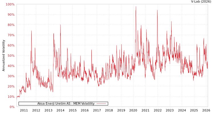 graph of Aksa Enerji Uretim AS MEM