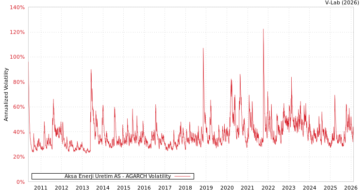 graph of Aksa Enerji Uretim AS AGARCH