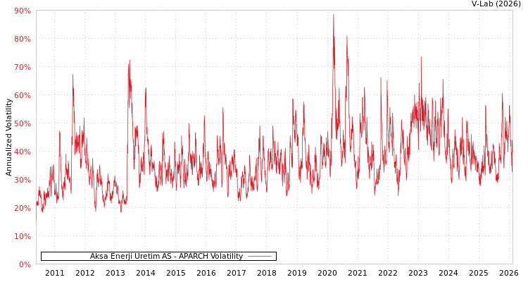 graph of Aksa Enerji Uretim AS APARCH