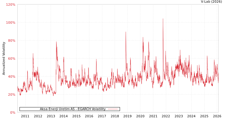 graph of Aksa Enerji Uretim AS EGARCH