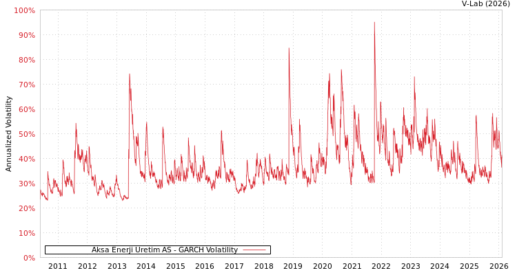 graph of Aksa Enerji Uretim AS GARCH