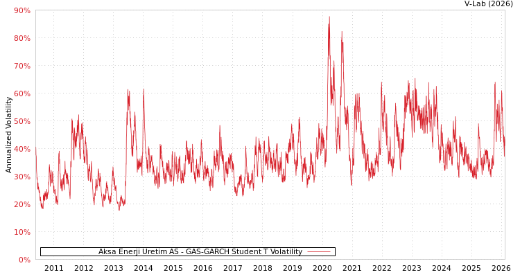 graph of Aksa Enerji Uretim AS GAS-GARCH-T