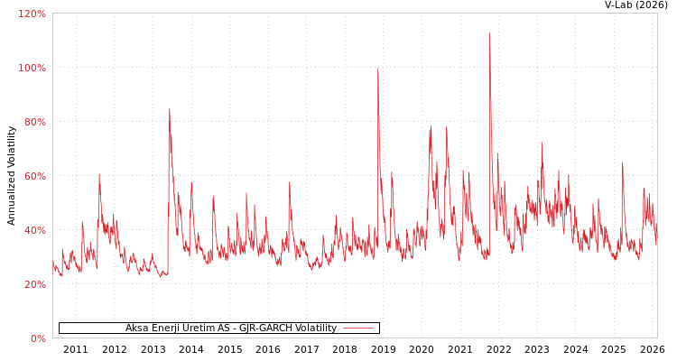 graph of Aksa Enerji Uretim AS GJR-GARCH