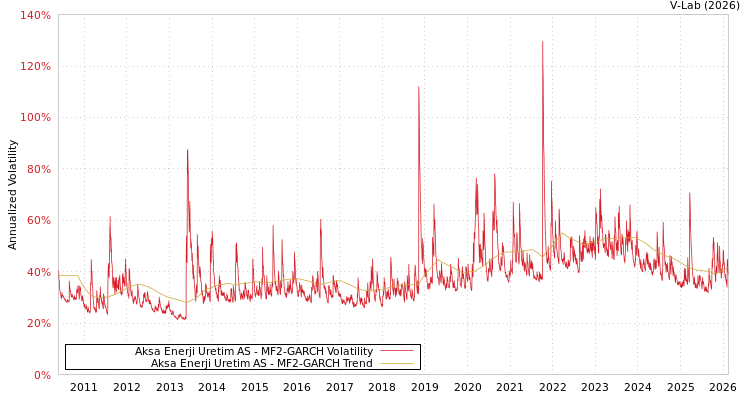 graph of Aksa Enerji Uretim AS MF2-GARCH