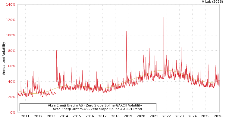 graph of Aksa Enerji Uretim AS S0GARCH