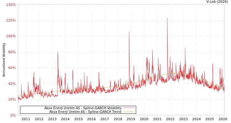 graph of Aksa Enerji Uretim AS SGARCH