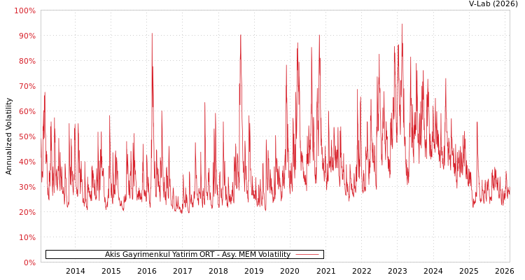 graph of Akis Gayrimenkul Yatirim ORT AMEM