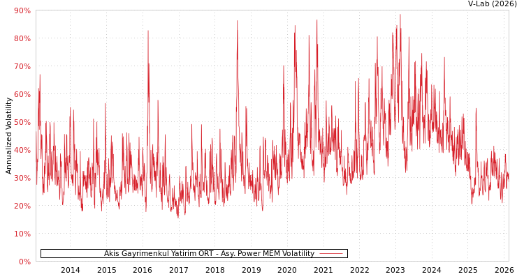 graph of Akis Gayrimenkul Yatirim ORT APMEM