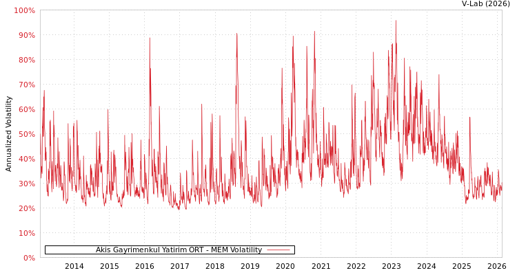 graph of Akis Gayrimenkul Yatirim ORT MEM