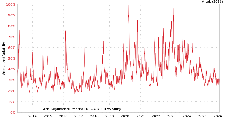 graph of Akis Gayrimenkul Yatirim ORT APARCH